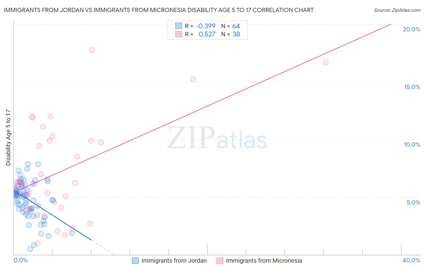 Immigrants from Jordan vs Immigrants from Micronesia Disability Age 5 to 17