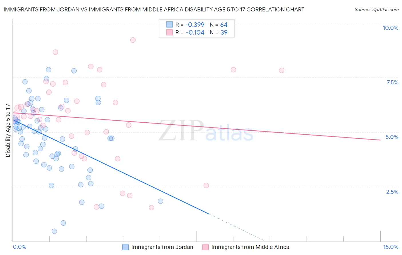 Immigrants from Jordan vs Immigrants from Middle Africa Disability Age 5 to 17