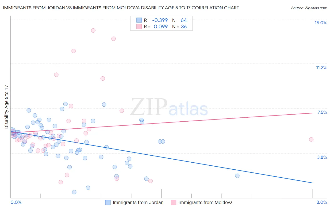 Immigrants from Jordan vs Immigrants from Moldova Disability Age 5 to 17