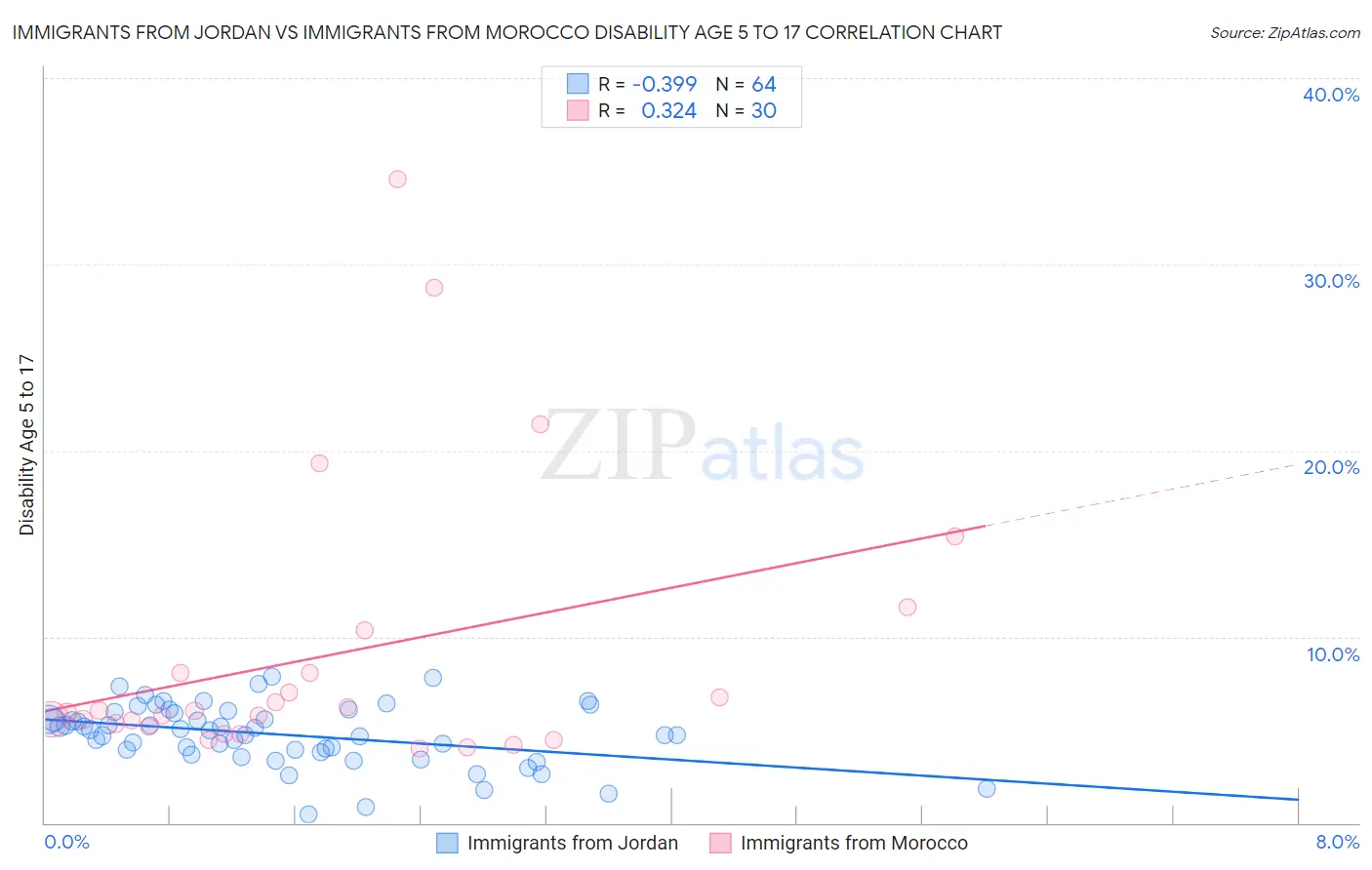 Immigrants from Jordan vs Immigrants from Morocco Disability Age 5 to 17