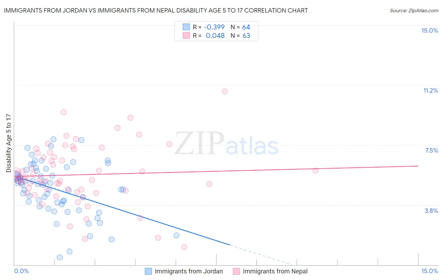 Immigrants from Jordan vs Immigrants from Nepal Disability Age 5 to 17