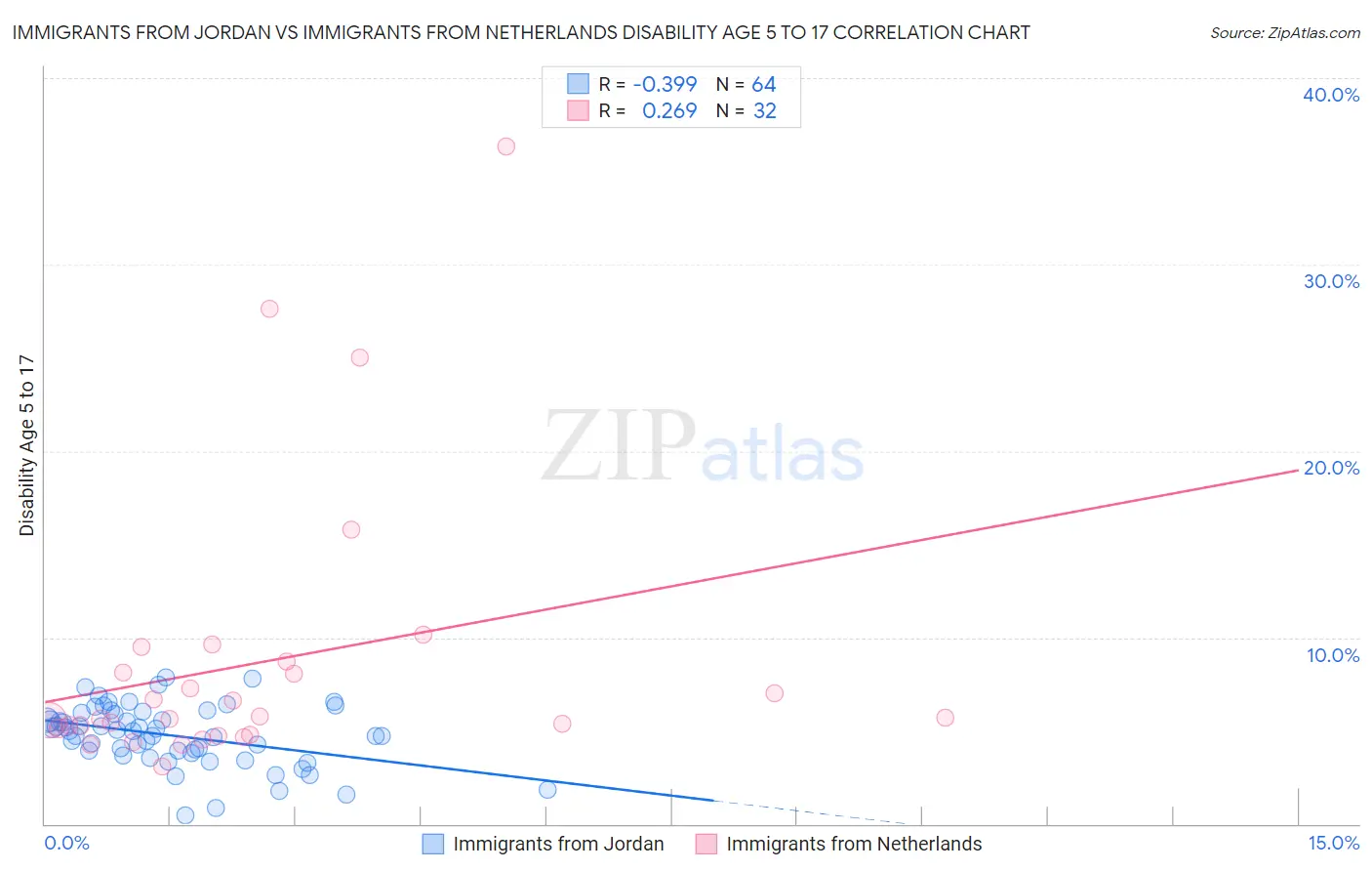 Immigrants from Jordan vs Immigrants from Netherlands Disability Age 5 to 17