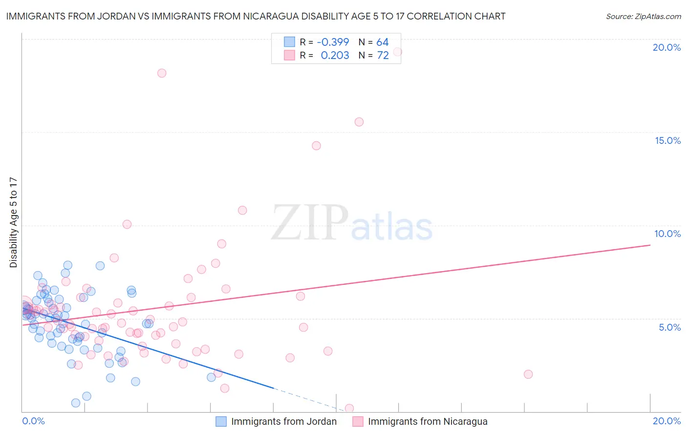 Immigrants from Jordan vs Immigrants from Nicaragua Disability Age 5 to 17