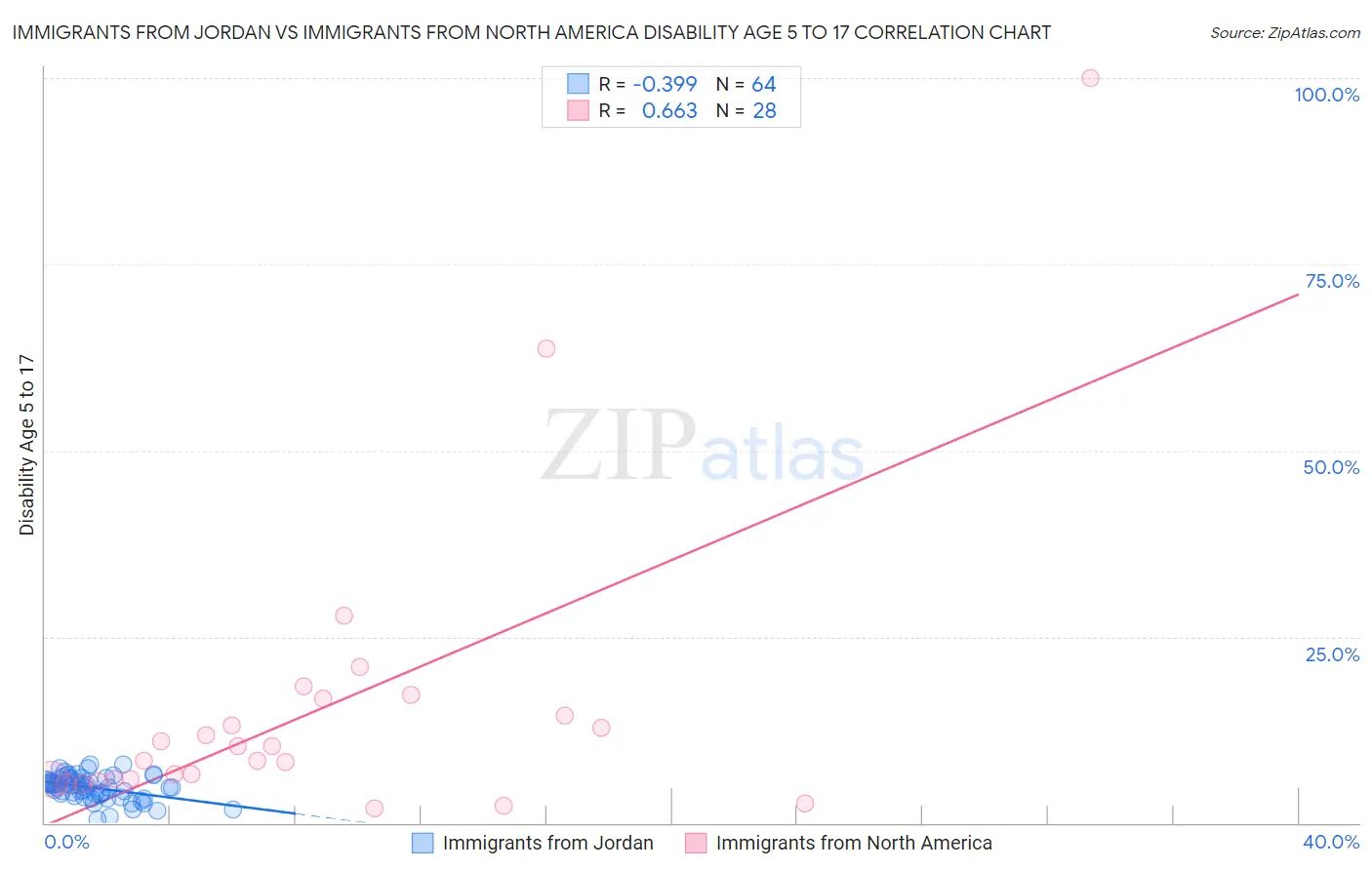 Immigrants from Jordan vs Immigrants from North America Disability Age 5 to 17