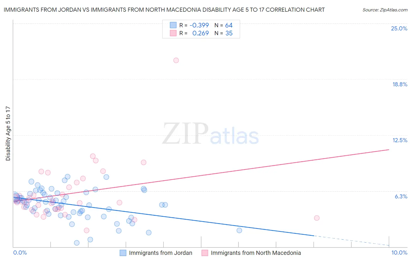 Immigrants from Jordan vs Immigrants from North Macedonia Disability Age 5 to 17