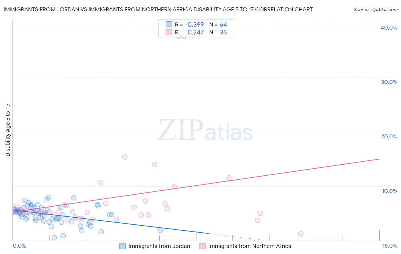Immigrants from Jordan vs Immigrants from Northern Africa Disability Age 5 to 17