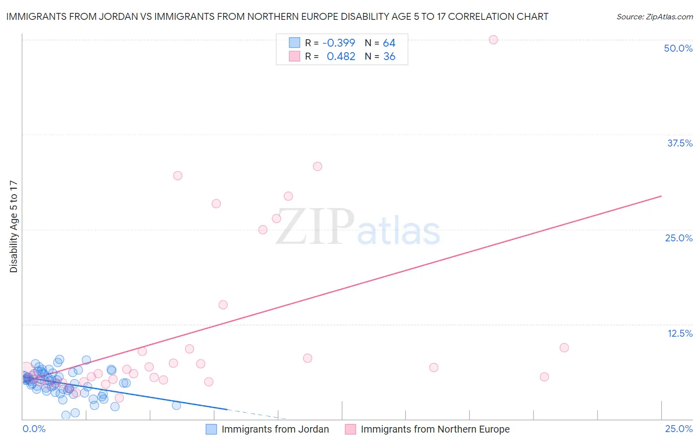 Immigrants from Jordan vs Immigrants from Northern Europe Disability Age 5 to 17