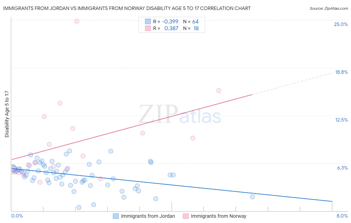 Immigrants from Jordan vs Immigrants from Norway Disability Age 5 to 17