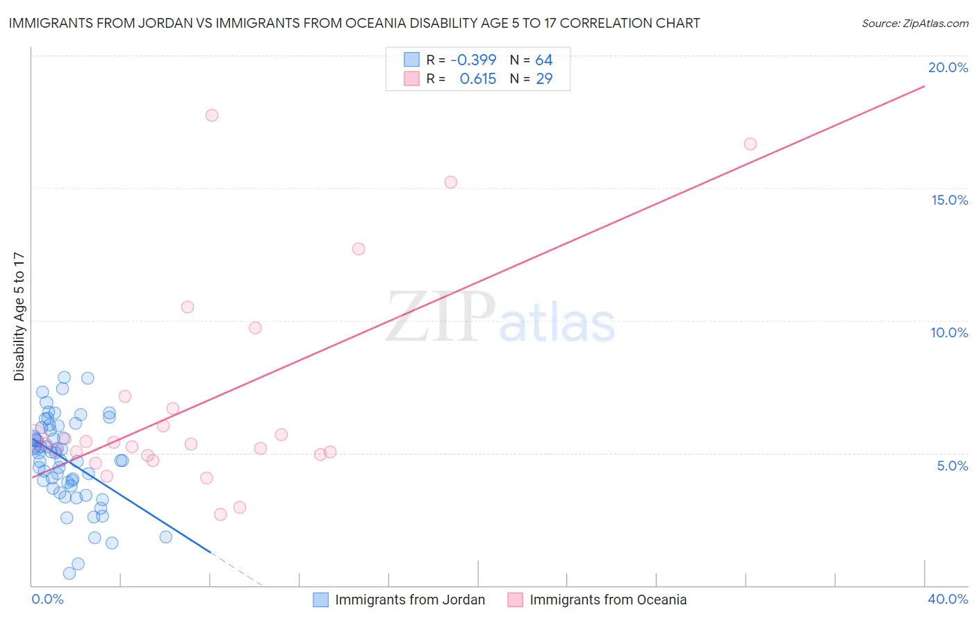 Immigrants from Jordan vs Immigrants from Oceania Disability Age 5 to 17