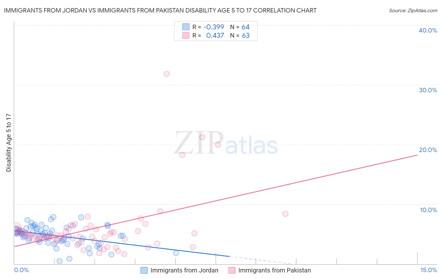Immigrants from Jordan vs Immigrants from Pakistan Disability Age 5 to 17