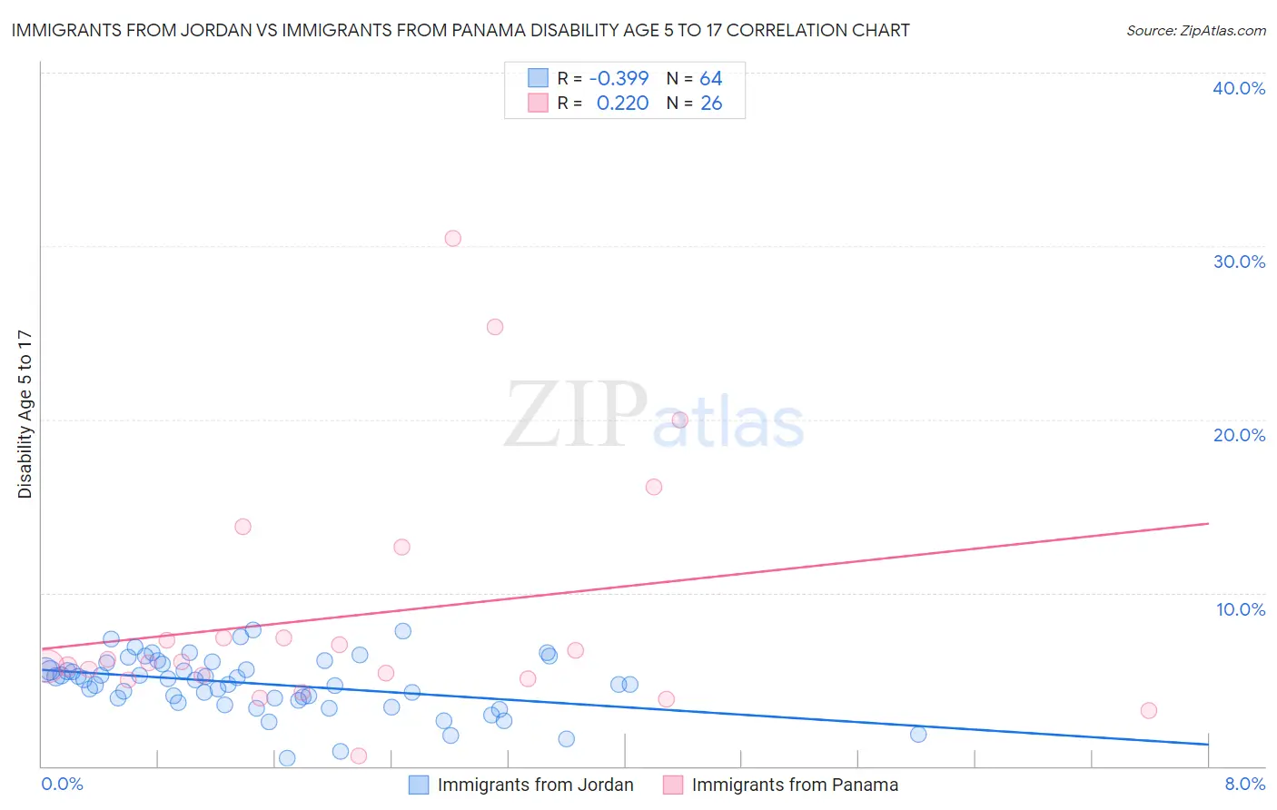 Immigrants from Jordan vs Immigrants from Panama Disability Age 5 to 17