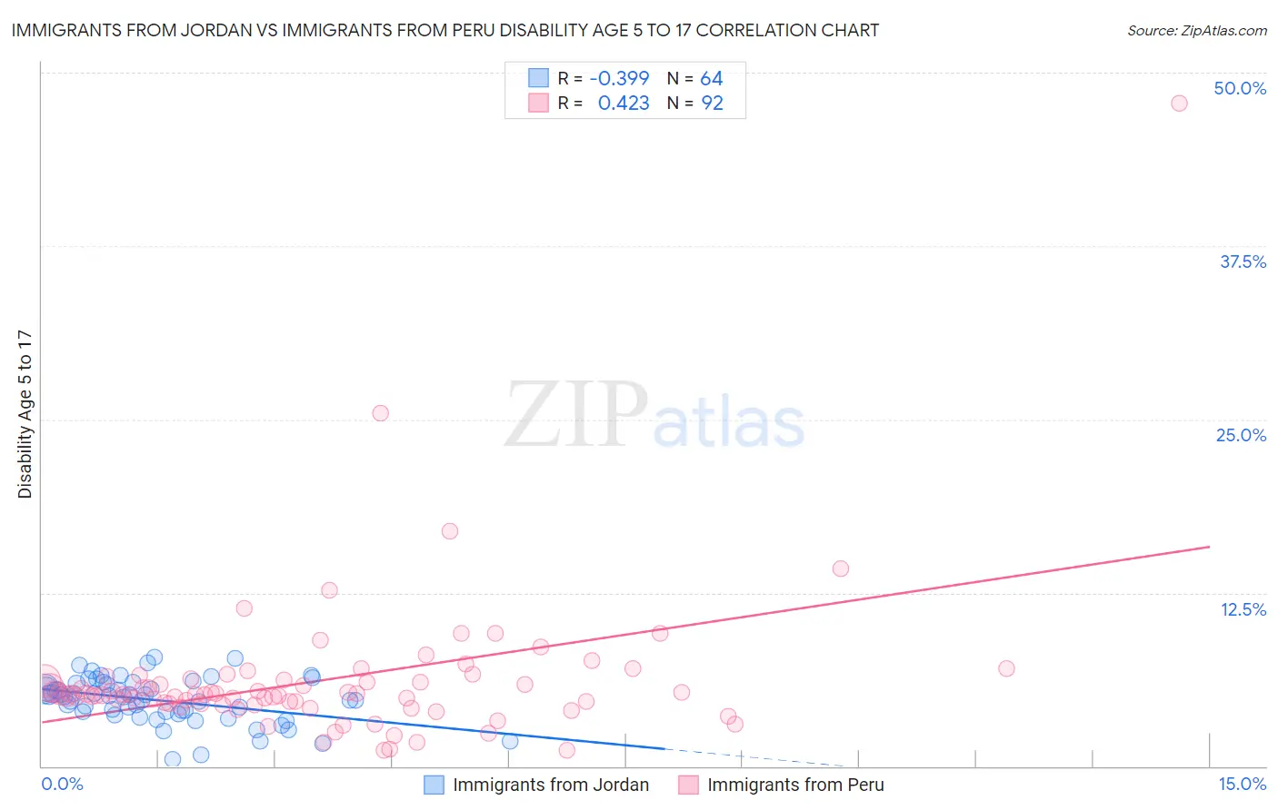 Immigrants from Jordan vs Immigrants from Peru Disability Age 5 to 17