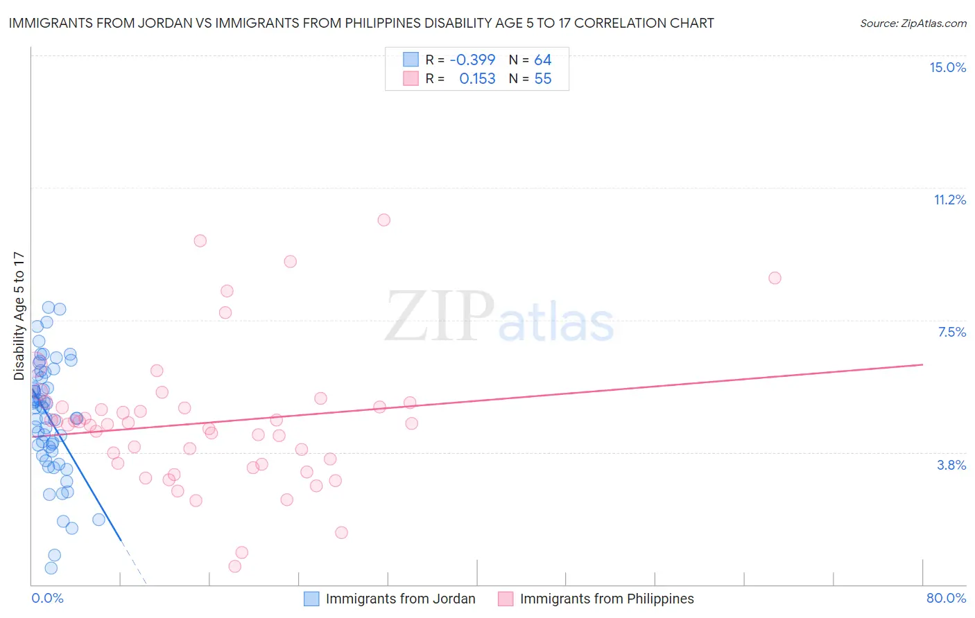 Immigrants from Jordan vs Immigrants from Philippines Disability Age 5 to 17