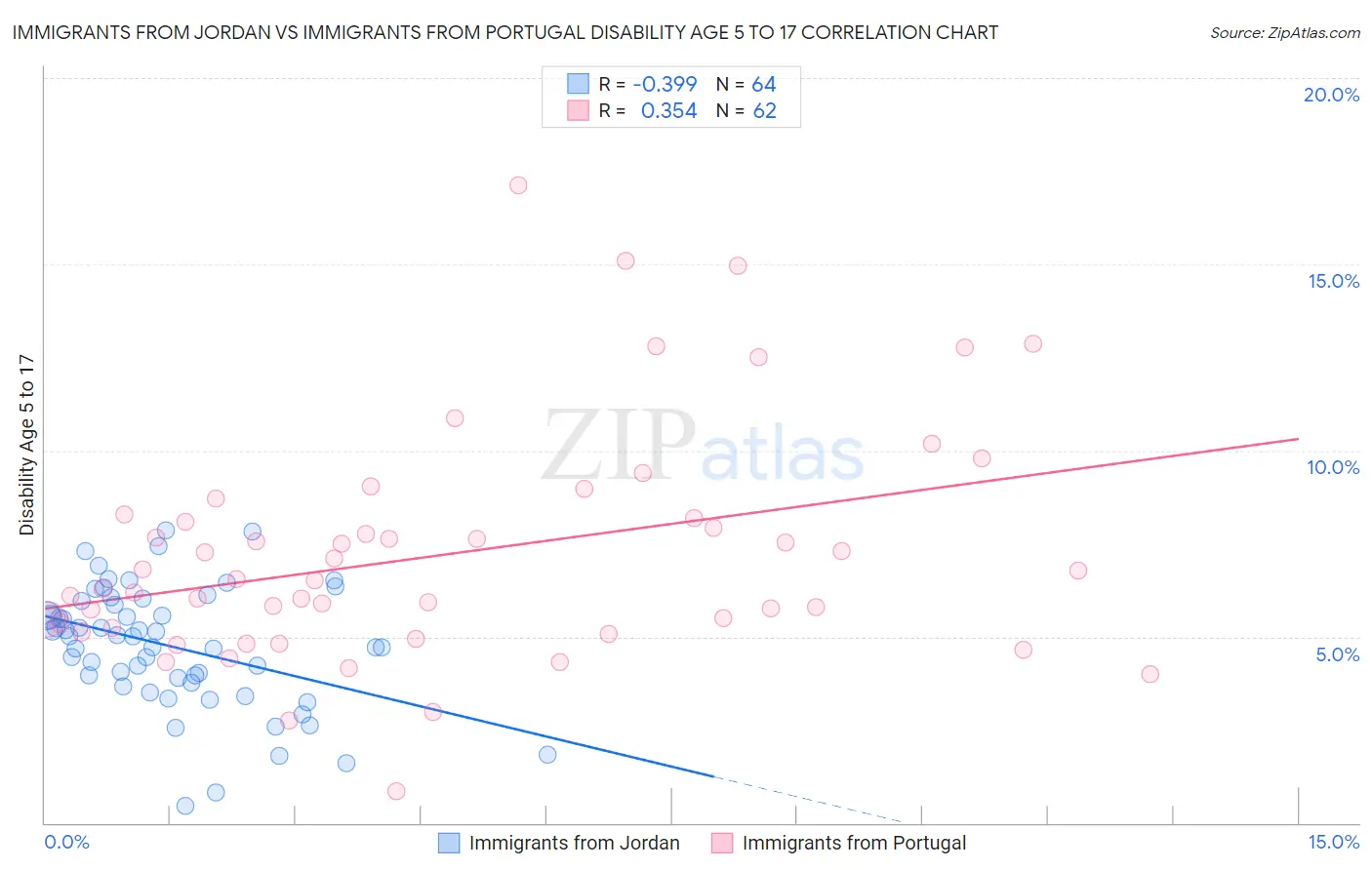 Immigrants from Jordan vs Immigrants from Portugal Disability Age 5 to 17