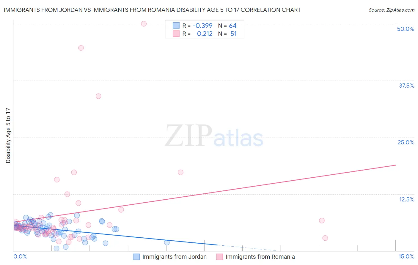 Immigrants from Jordan vs Immigrants from Romania Disability Age 5 to 17