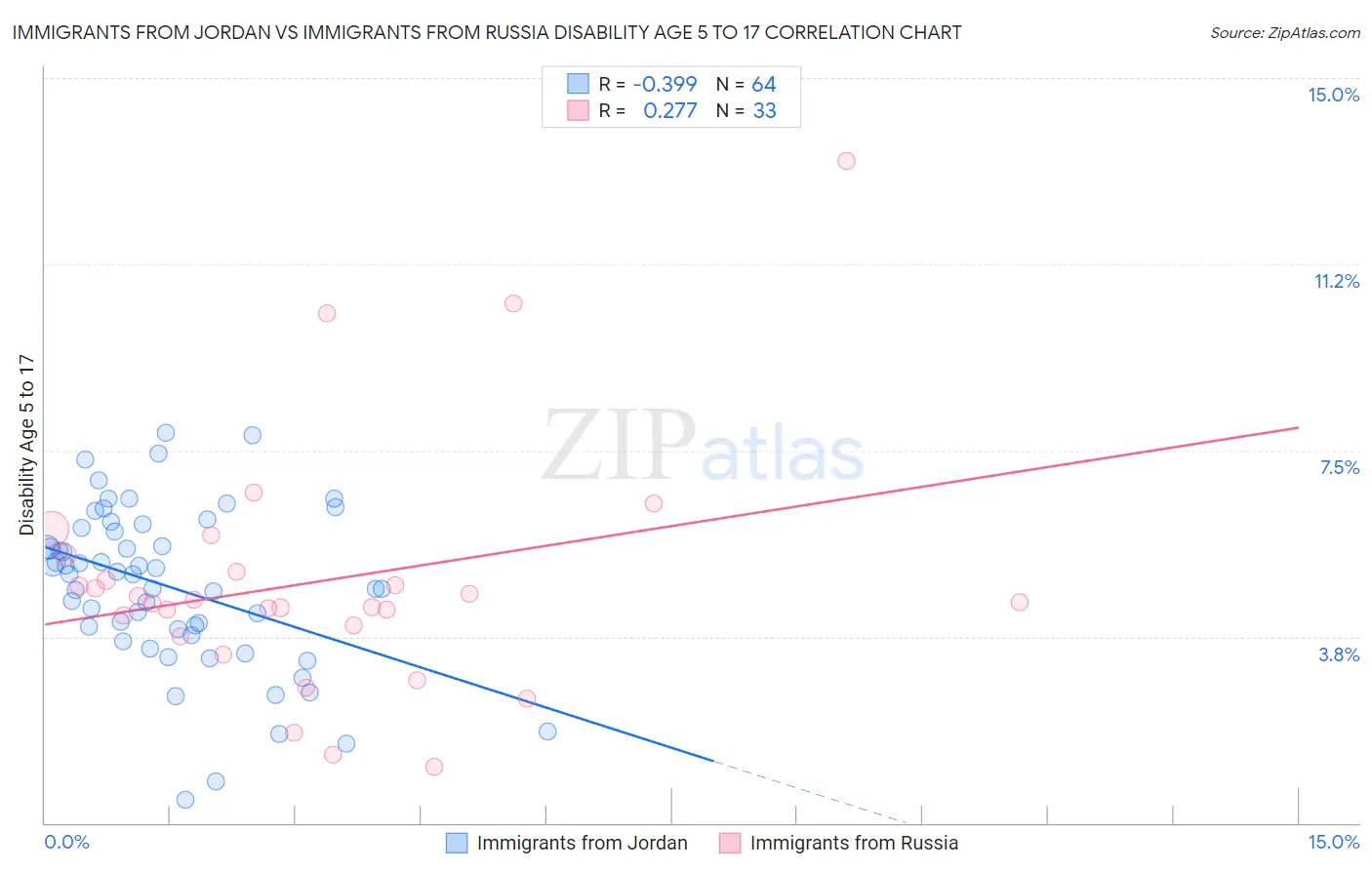 Immigrants from Jordan vs Immigrants from Russia Disability Age 5 to 17