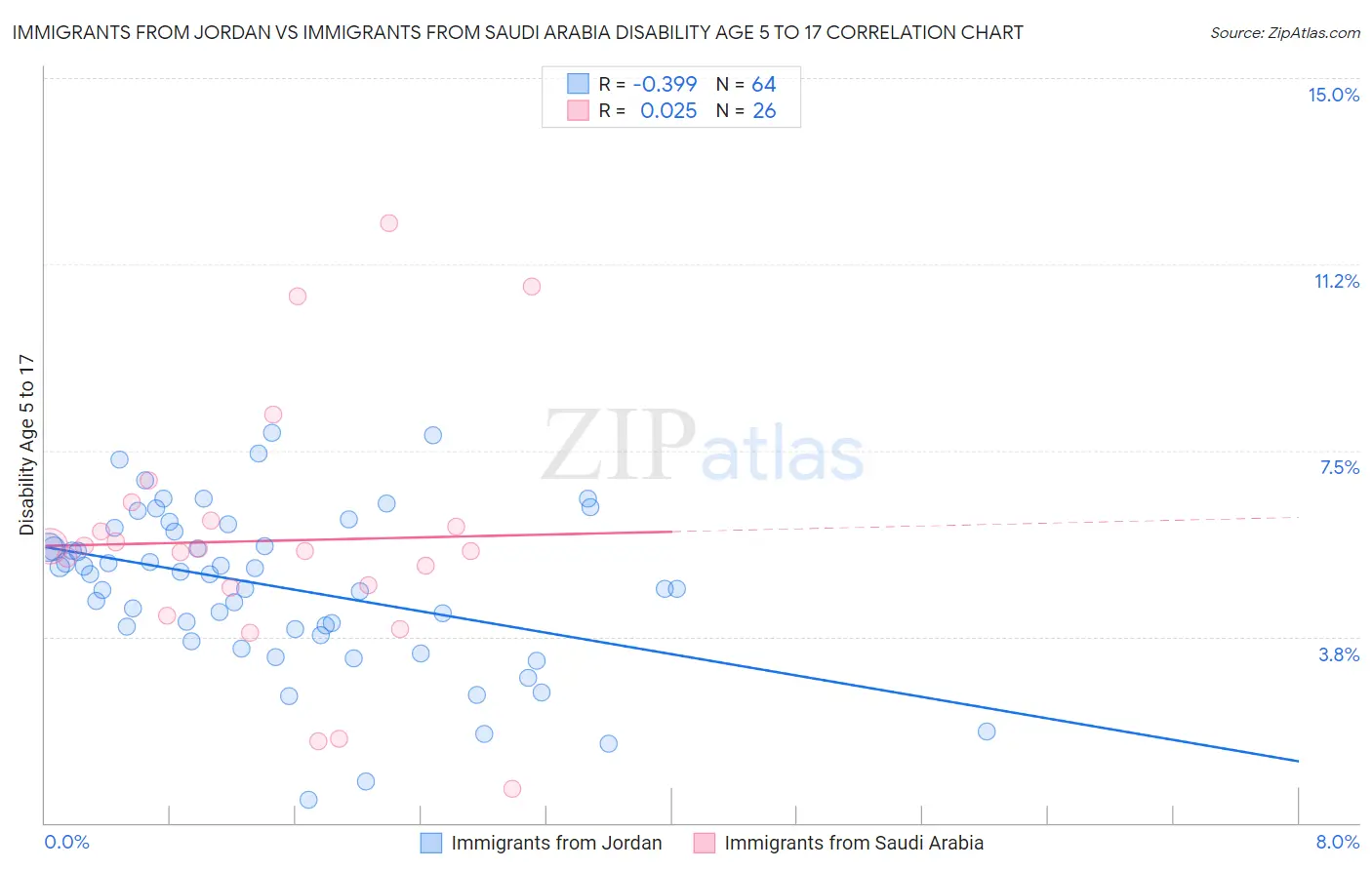 Immigrants from Jordan vs Immigrants from Saudi Arabia Disability Age 5 to 17