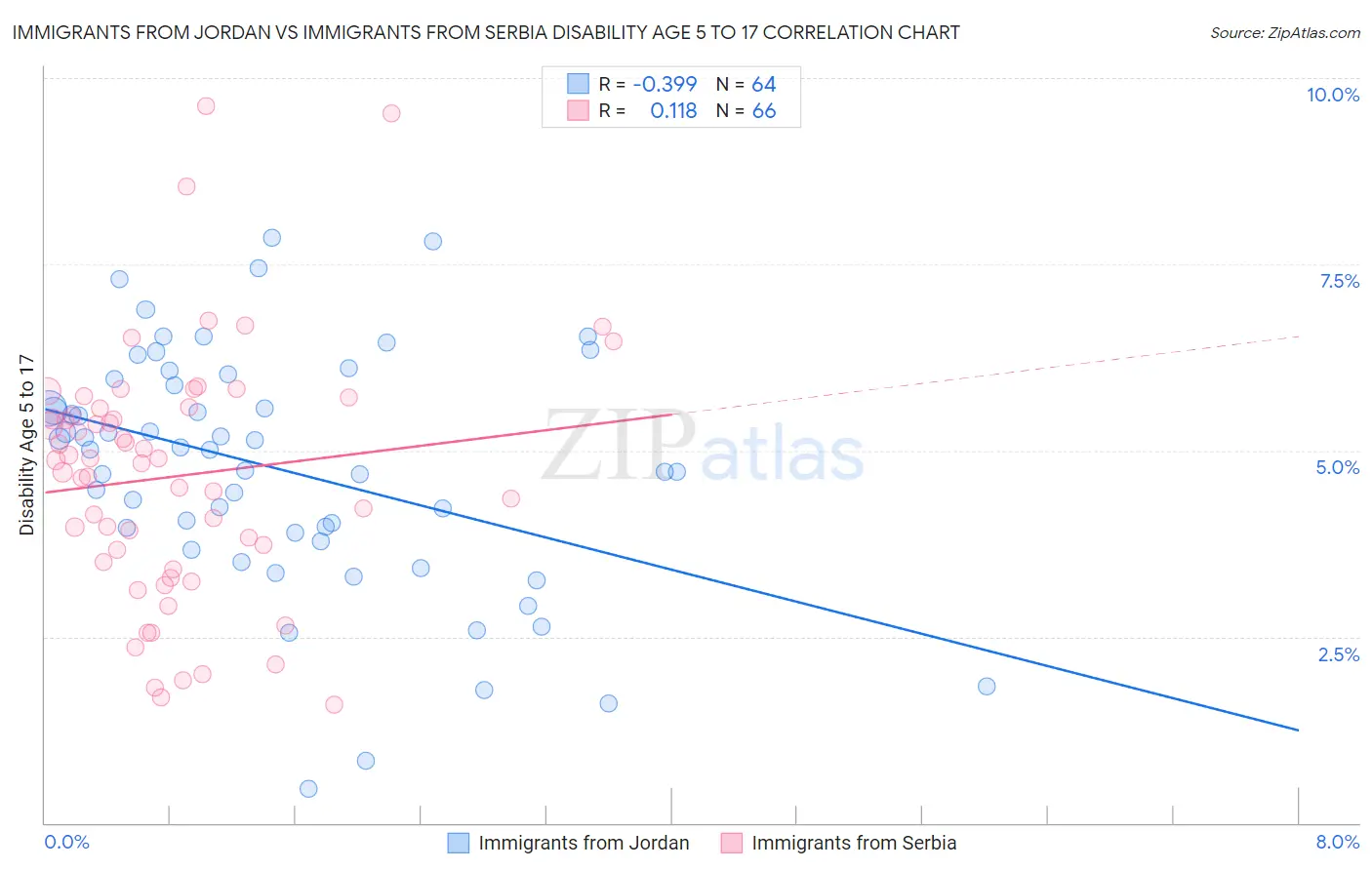 Immigrants from Jordan vs Immigrants from Serbia Disability Age 5 to 17
