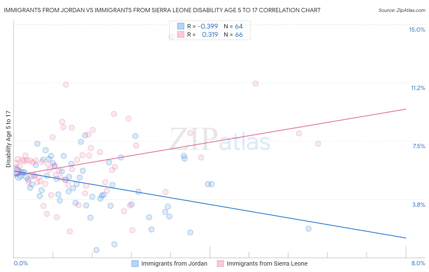 Immigrants from Jordan vs Immigrants from Sierra Leone Disability Age 5 to 17