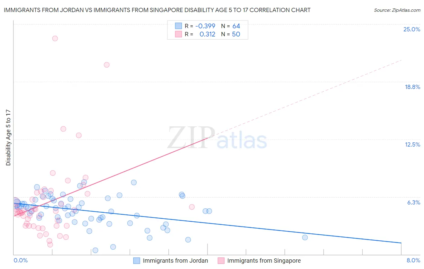 Immigrants from Jordan vs Immigrants from Singapore Disability Age 5 to 17