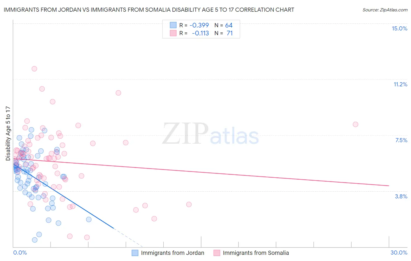 Immigrants from Jordan vs Immigrants from Somalia Disability Age 5 to 17