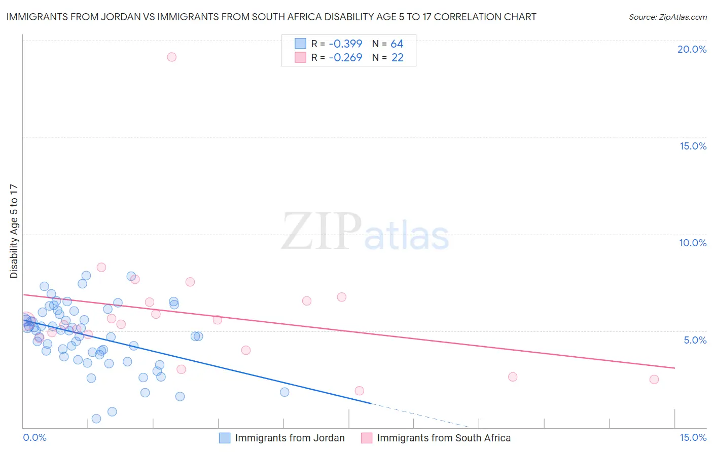 Immigrants from Jordan vs Immigrants from South Africa Disability Age 5 to 17