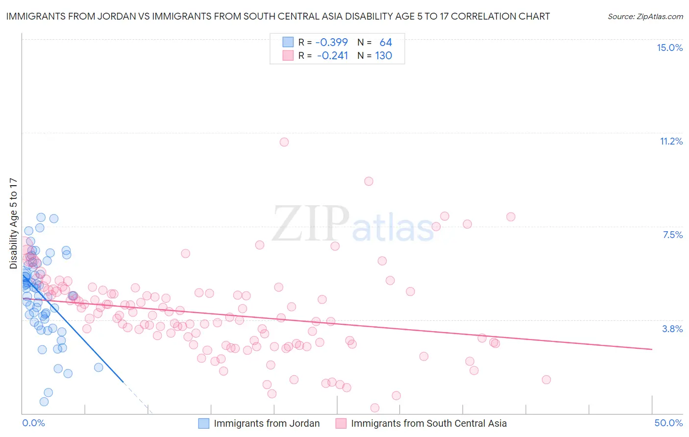 Immigrants from Jordan vs Immigrants from South Central Asia Disability Age 5 to 17