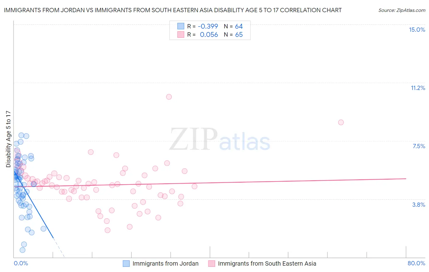 Immigrants from Jordan vs Immigrants from South Eastern Asia Disability Age 5 to 17