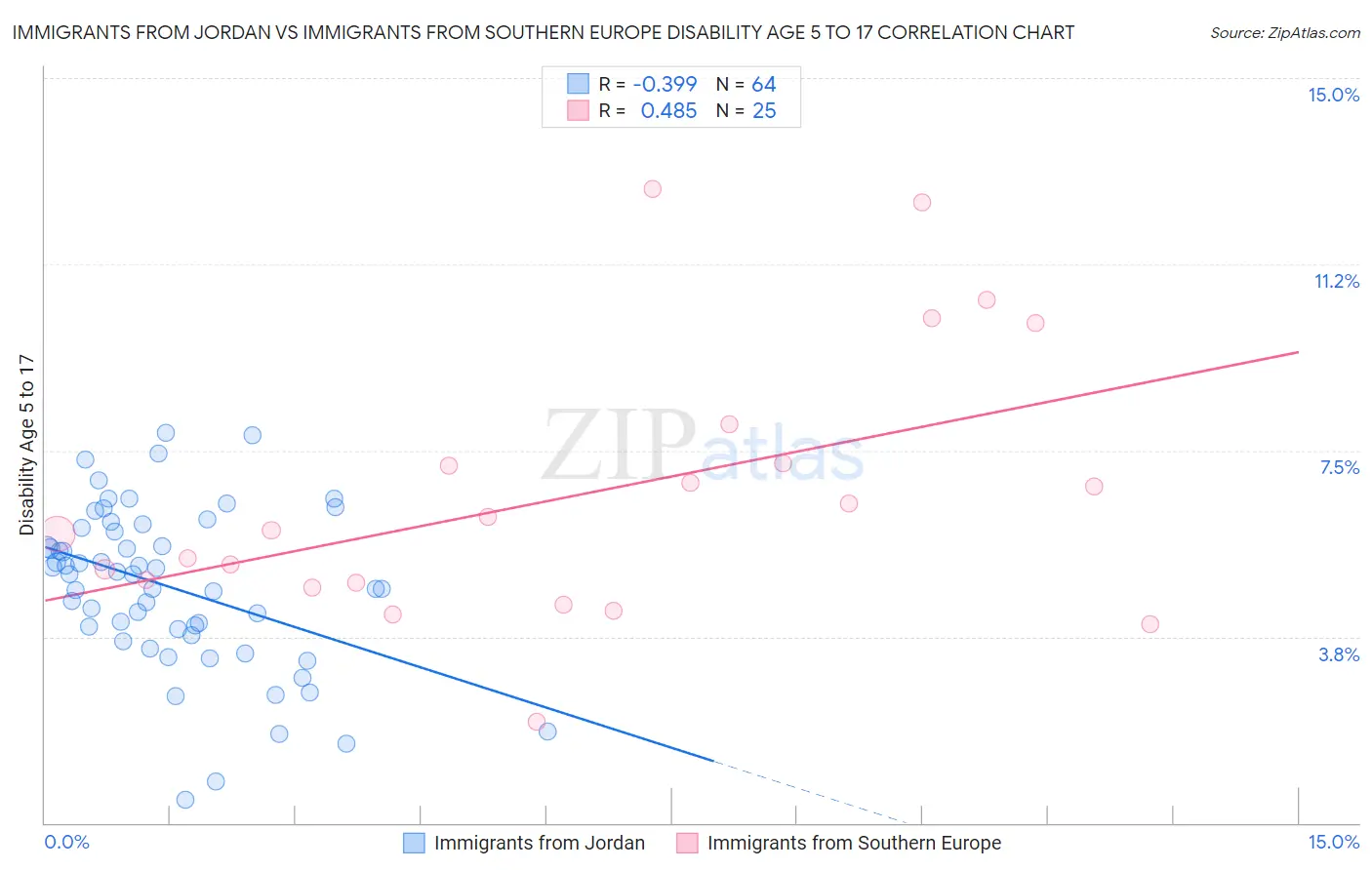 Immigrants from Jordan vs Immigrants from Southern Europe Disability Age 5 to 17