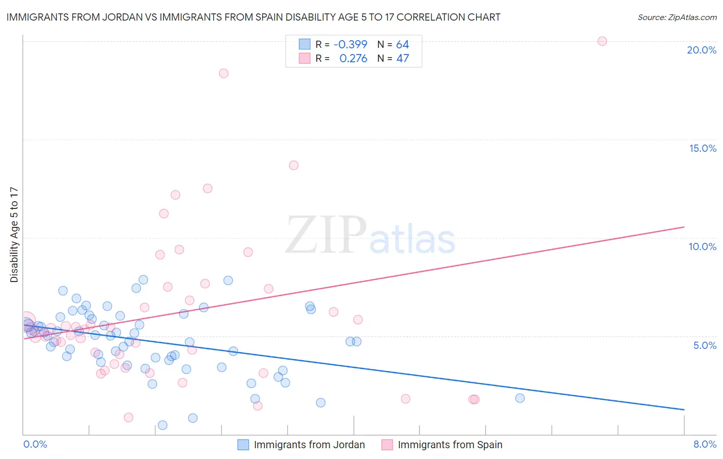 Immigrants from Jordan vs Immigrants from Spain Disability Age 5 to 17