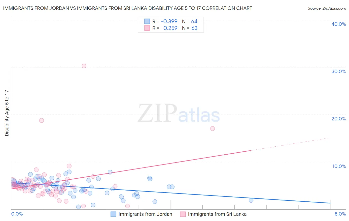 Immigrants from Jordan vs Immigrants from Sri Lanka Disability Age 5 to 17