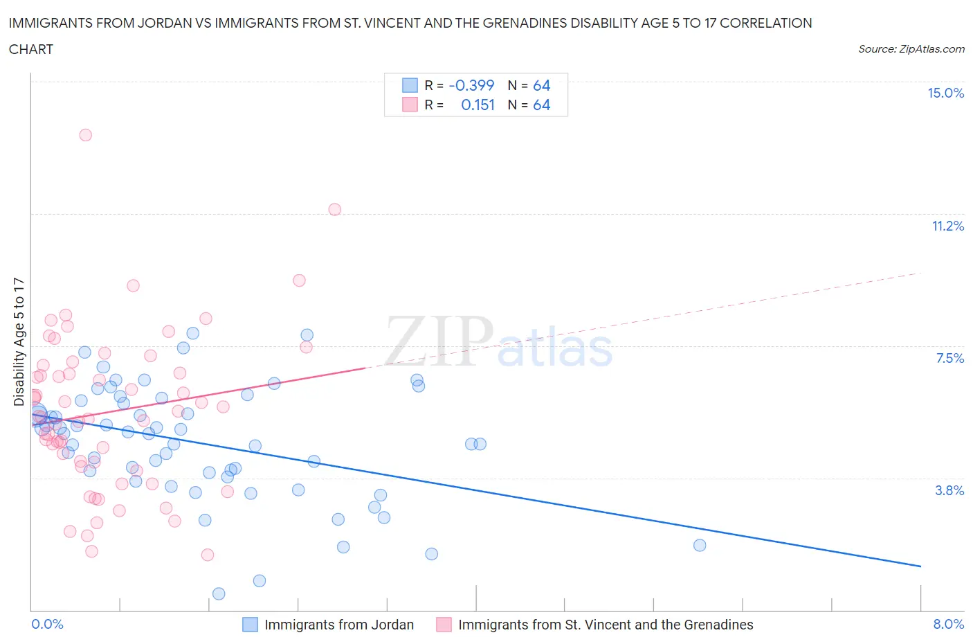 Immigrants from Jordan vs Immigrants from St. Vincent and the Grenadines Disability Age 5 to 17