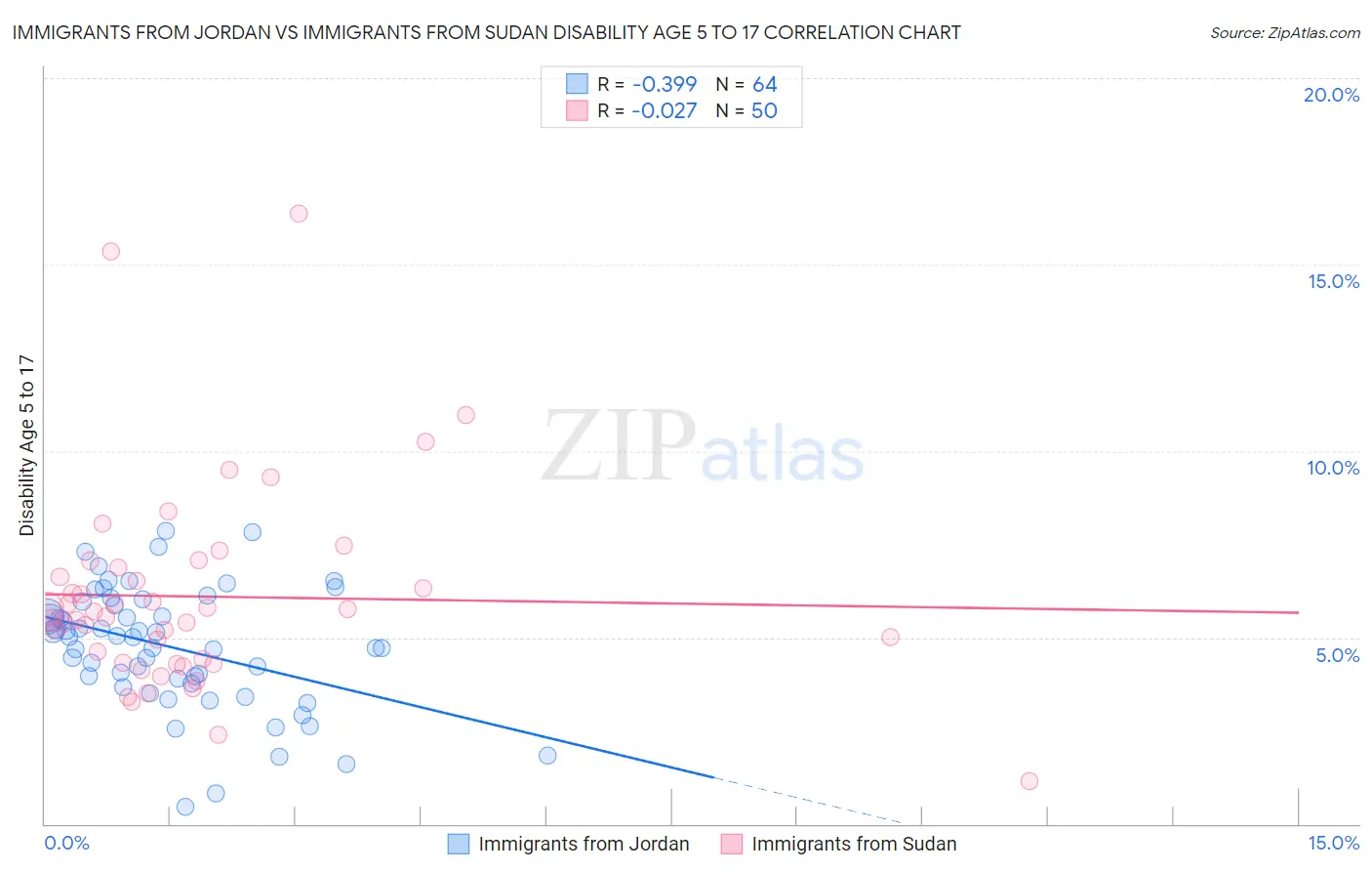 Immigrants from Jordan vs Immigrants from Sudan Disability Age 5 to 17