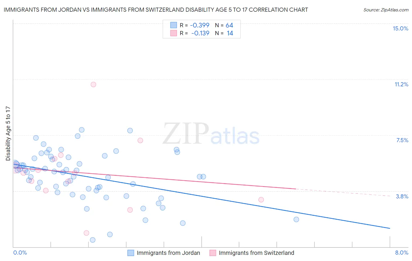 Immigrants from Jordan vs Immigrants from Switzerland Disability Age 5 to 17