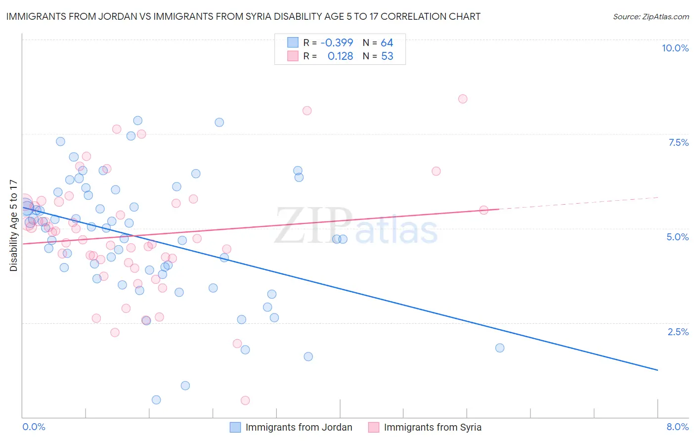 Immigrants from Jordan vs Immigrants from Syria Disability Age 5 to 17