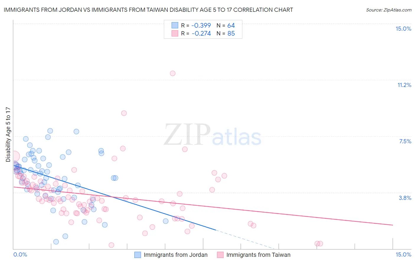 Immigrants from Jordan vs Immigrants from Taiwan Disability Age 5 to 17