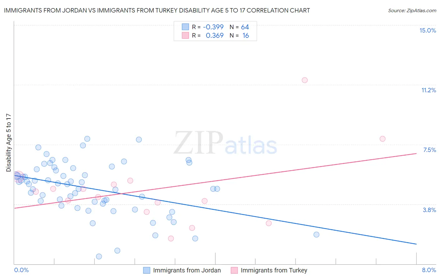 Immigrants from Jordan vs Immigrants from Turkey Disability Age 5 to 17