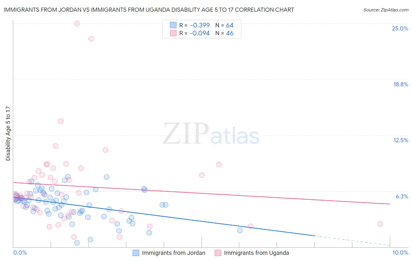 Immigrants from Jordan vs Immigrants from Uganda Disability Age 5 to 17