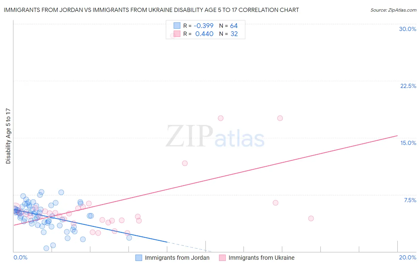 Immigrants from Jordan vs Immigrants from Ukraine Disability Age 5 to 17