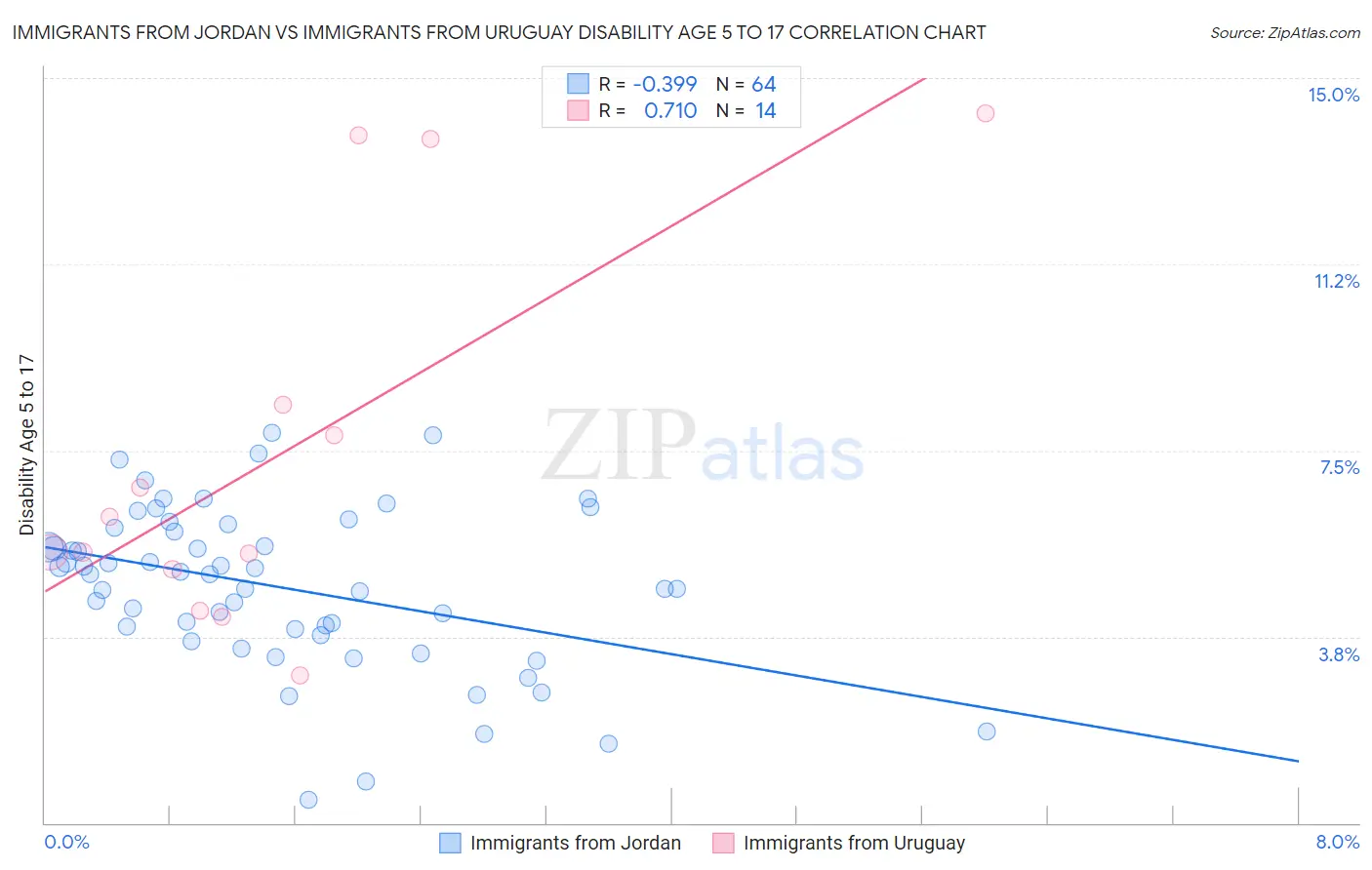 Immigrants from Jordan vs Immigrants from Uruguay Disability Age 5 to 17
