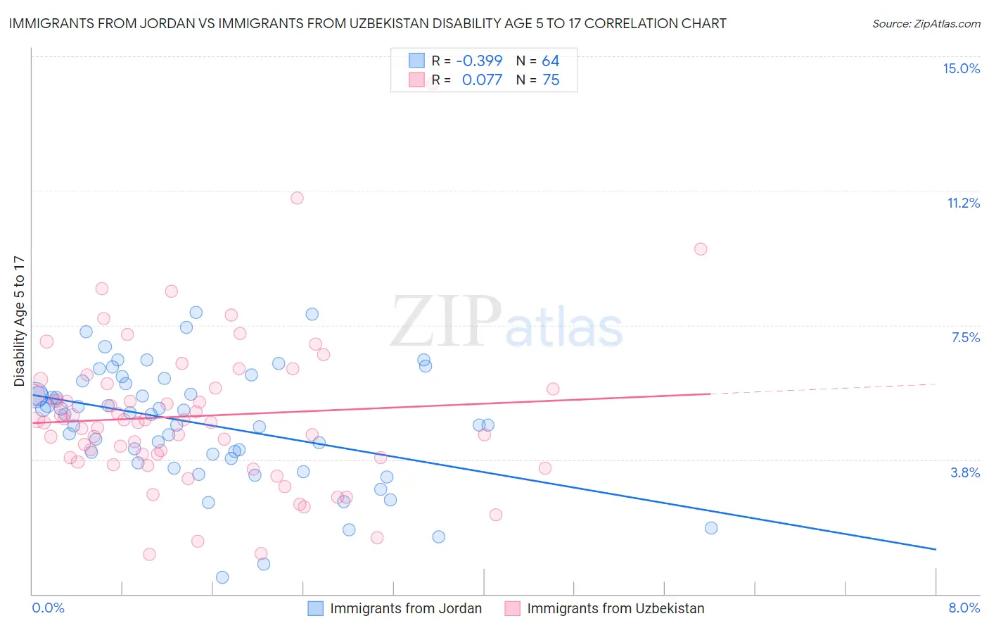 Immigrants from Jordan vs Immigrants from Uzbekistan Disability Age 5 to 17