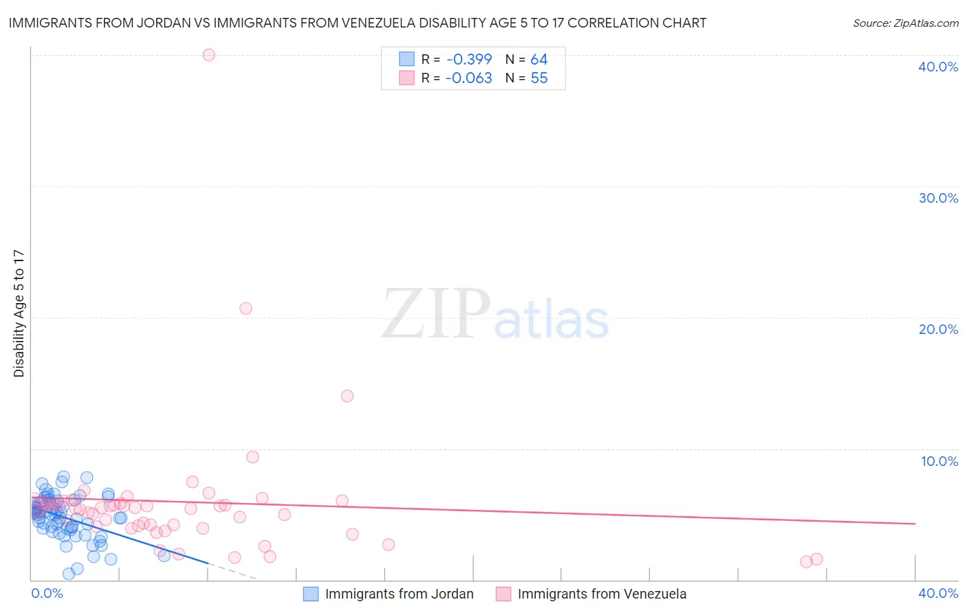 Immigrants from Jordan vs Immigrants from Venezuela Disability Age 5 to 17