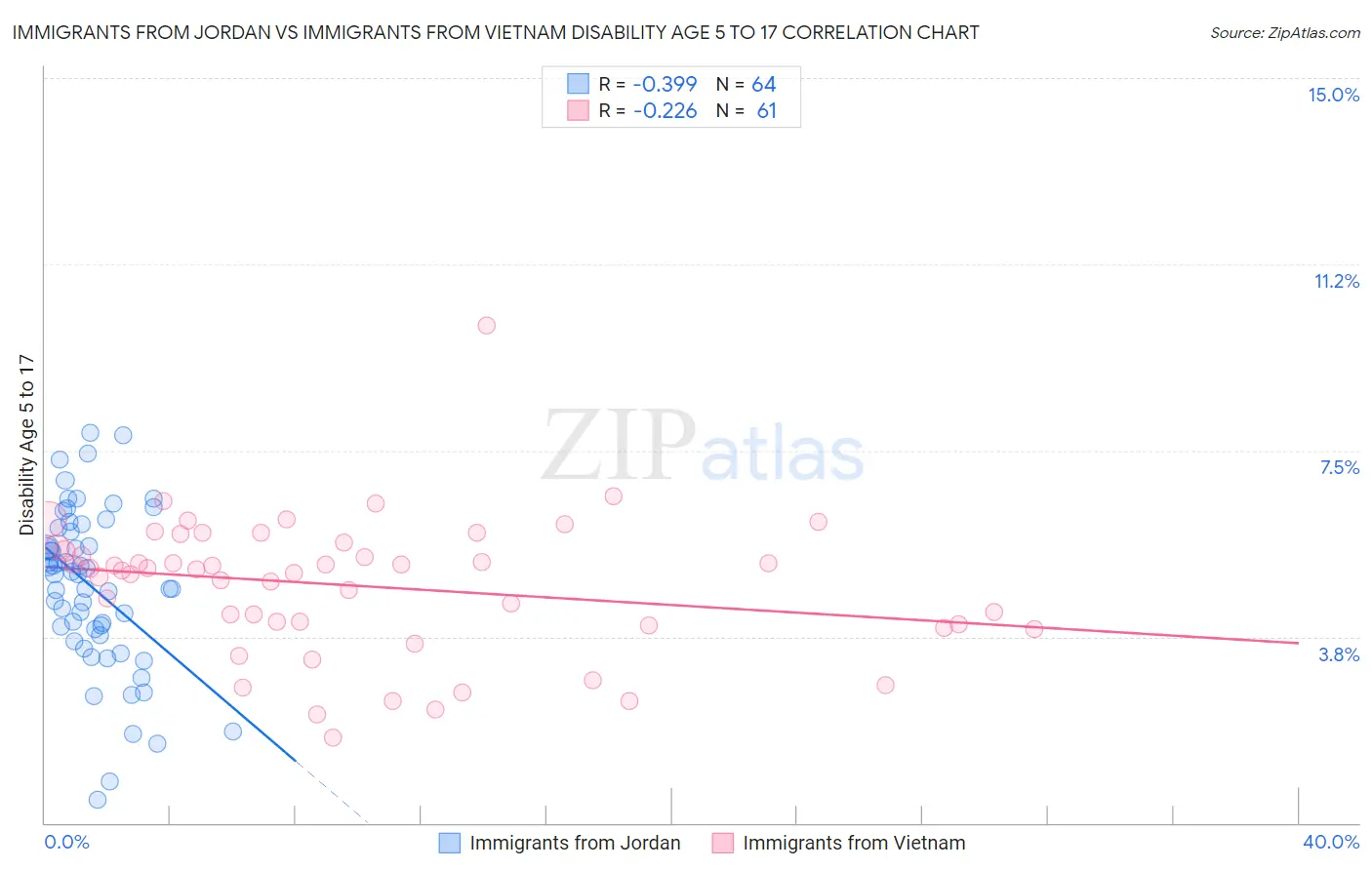 Immigrants from Jordan vs Immigrants from Vietnam Disability Age 5 to 17