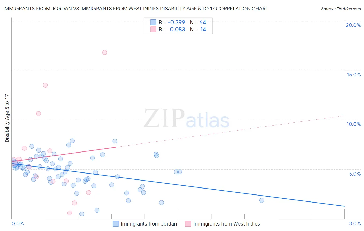 Immigrants from Jordan vs Immigrants from West Indies Disability Age 5 to 17