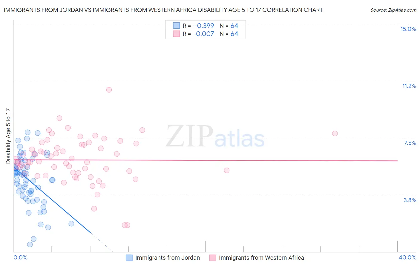 Immigrants from Jordan vs Immigrants from Western Africa Disability Age 5 to 17