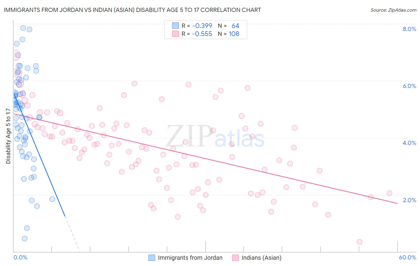 Immigrants from Jordan vs Indian (Asian) Disability Age 5 to 17