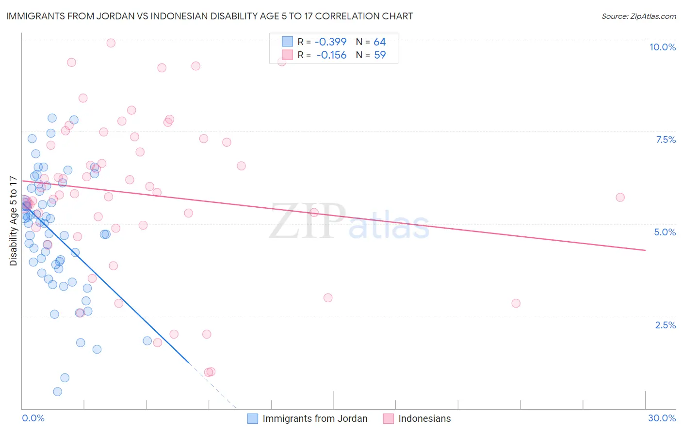 Immigrants from Jordan vs Indonesian Disability Age 5 to 17
