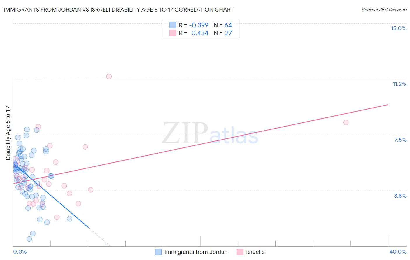 Immigrants from Jordan vs Israeli Disability Age 5 to 17