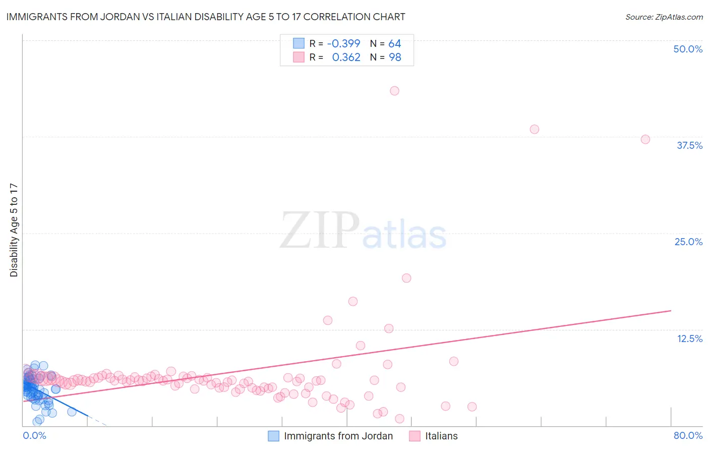 Immigrants from Jordan vs Italian Disability Age 5 to 17