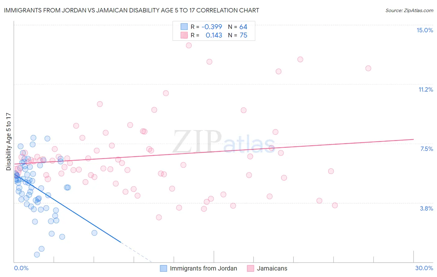 Immigrants from Jordan vs Jamaican Disability Age 5 to 17